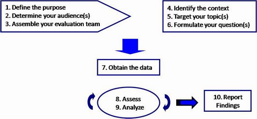 Steps of Evaluation